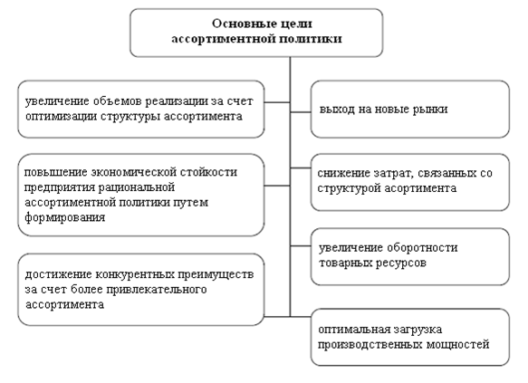 Реферат: Формирование оптимальной структуры ассортимента выпускаемой и реализуемой продукции